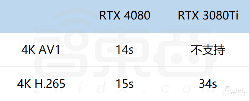 卡住万元显卡天花板!RTX 4080首发体验:4K游戏帧数飙升,温控亮了