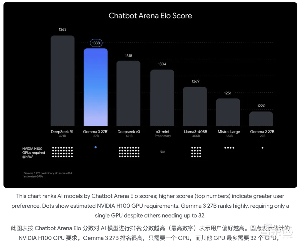 谷歌开源单卡最强多模态模型!分数超满血版DeepSeek V3,一张GPU就能跑