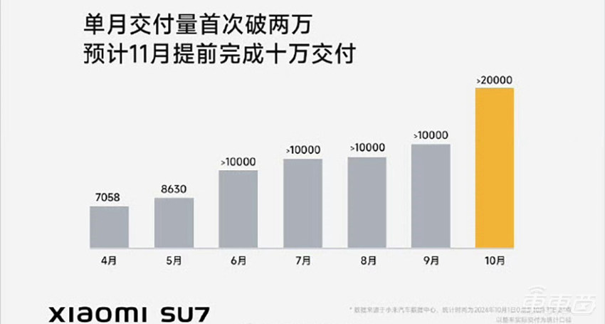 比亚迪月销首超50万辆!11家车企创新高,李想或到手近6亿奖金