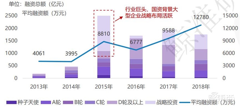 中国创投2018:告别非理性繁荣,这五大行业最坚挺【附下载】| 智东西内参