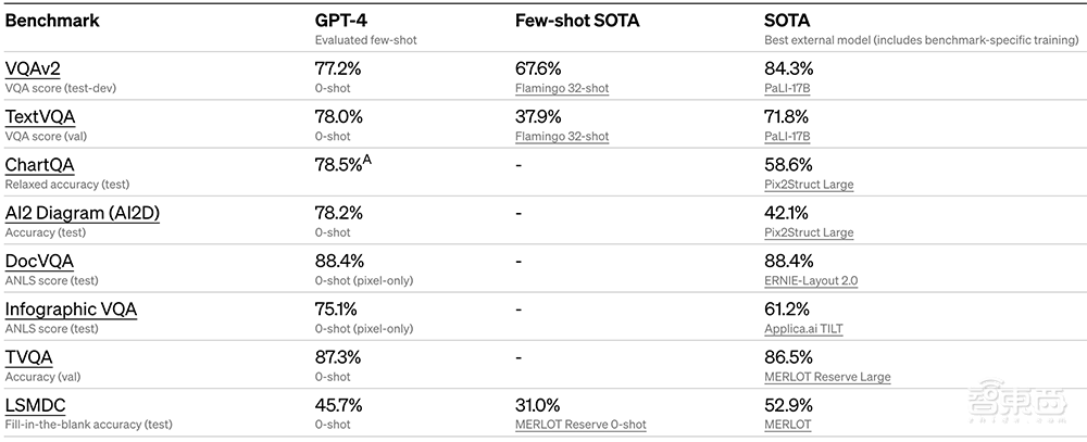 震撼！GPT-4来了，支持多模态，全面吊打ChatGPT，完虐标准化考试
