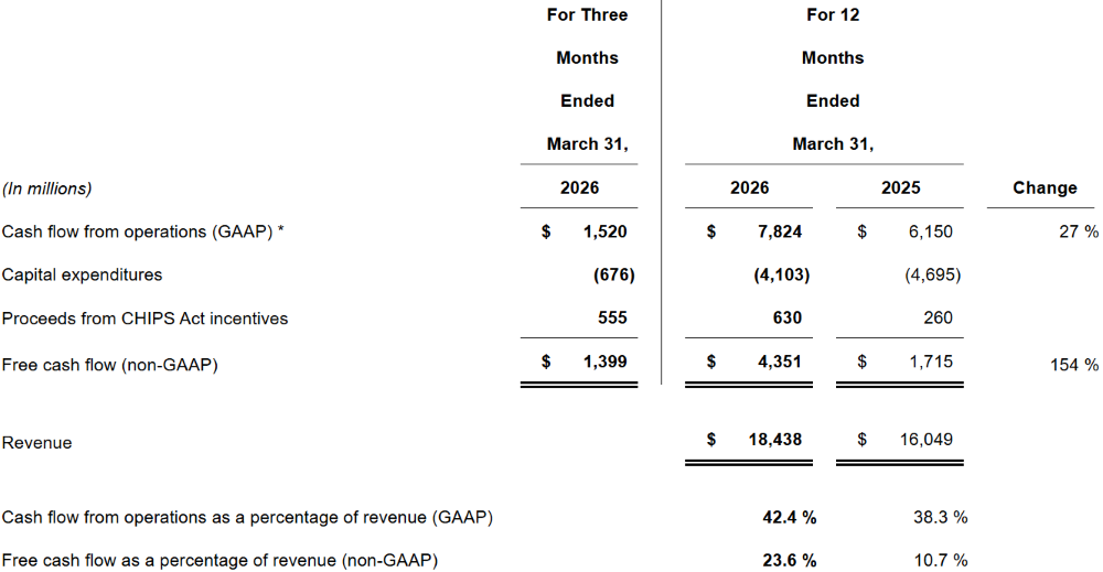 德州仪器业绩狂飙，数据中心营收大涨90%，净利润破百亿