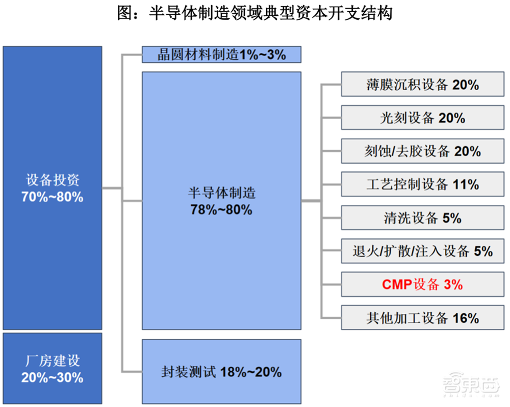 北京CMP设备龙头冲上市!大基金二期参投