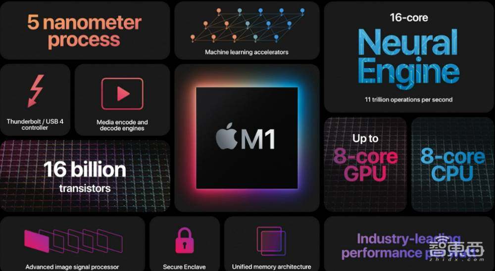 苹果Mac芯片完爆英特尔！新电脑三弹齐发，最长续航20小时