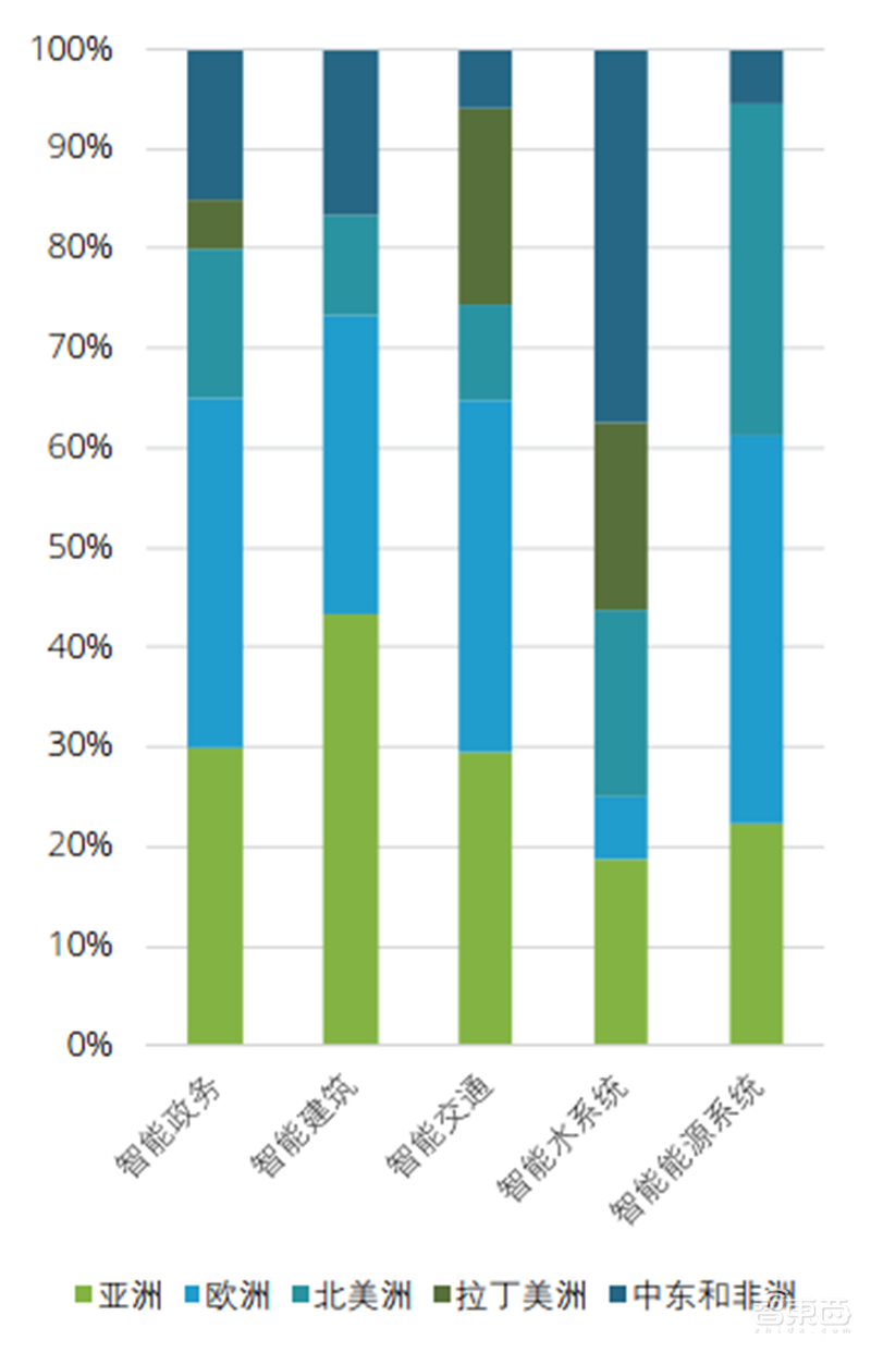 德勤全球智慧城市2.0报告!中国占了世界一半【附下载】| 智东西内参