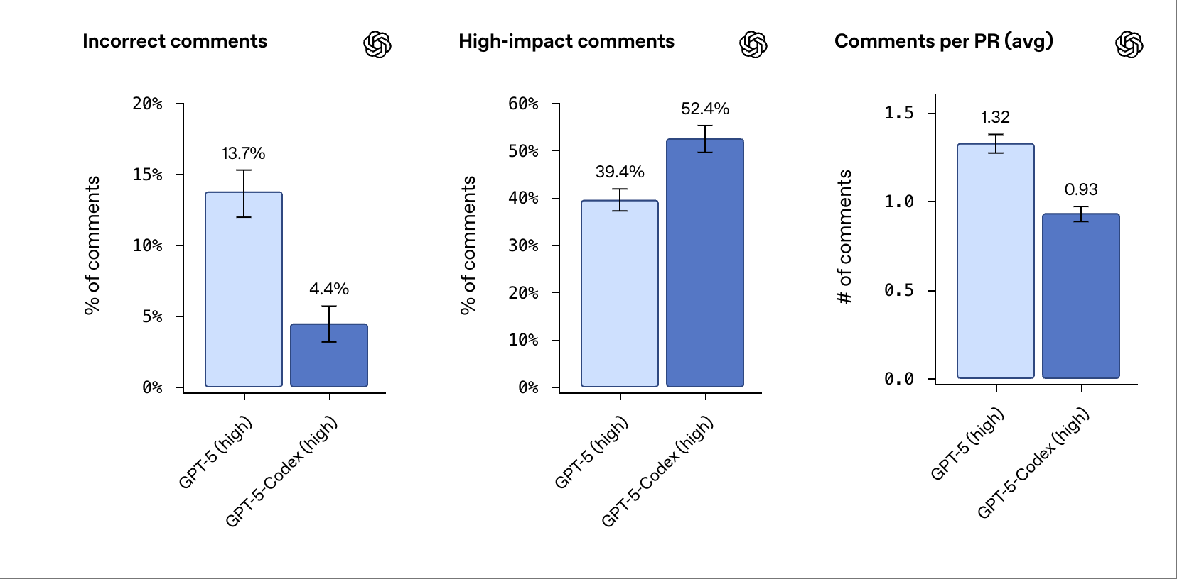 连续干7小时“不累”!OpenAI最强编程模型GPT-5-Codex来了