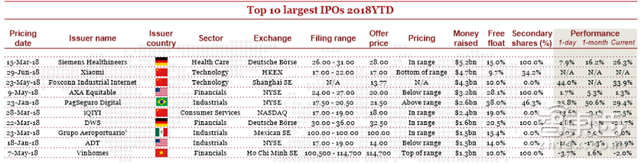 小米富士康甩掉美国公司！Q2全球IPO募走581亿美元【附下载】| 智东西内参
