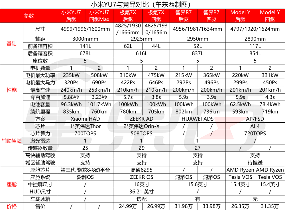 最低配续航835公里！小米YU7标配激光雷达，3.23秒破百，雷军：不可能卖19.9万