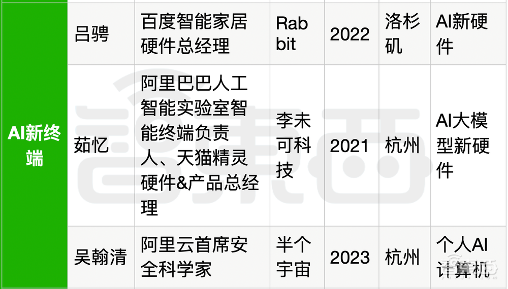 25位大厂高管转战生成式AI创业!吸金猛,不差钱,覆盖全产业链