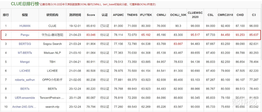 40TB训练数据！华为云推出千亿参数中文预训练模型