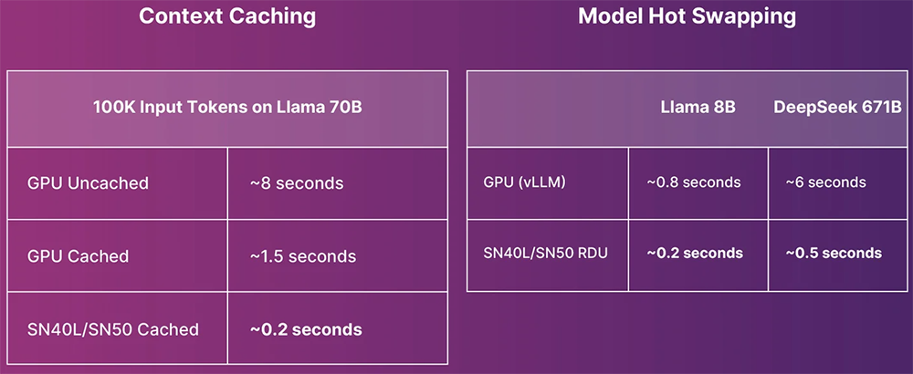 又一大算力AI芯片发布!比B200快3倍,刚融资24亿元