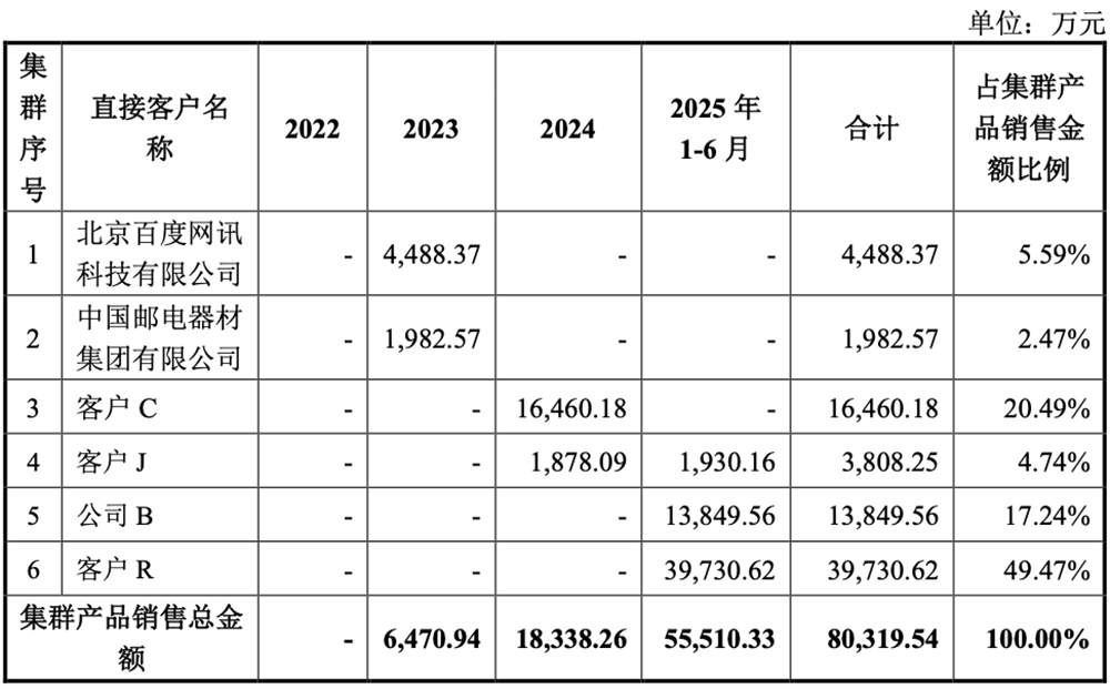刚刚,北京GPU龙头回应一切!AI智算收入暴涨229%,字节腾讯都是股东,最早2027年盈利