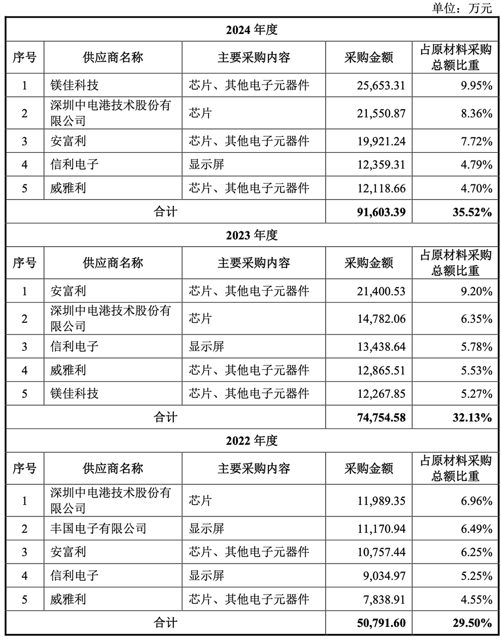 安徽半导体“小巨人”冲刺IPO!奇瑞小米是股东,中芯国际兆易创新也投了