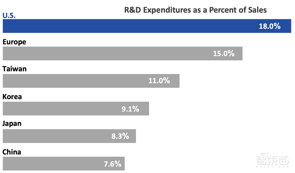 23张图表揭秘半导体战况：美国公司拿下49.9%中国市场