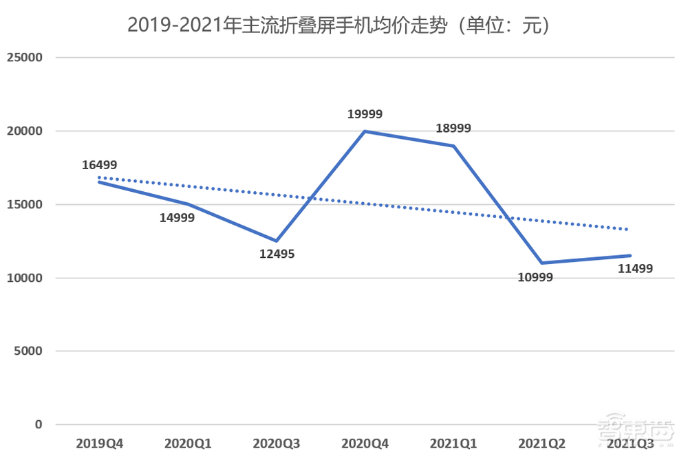 2021年了,折叠屏手机怎么还没火起来?