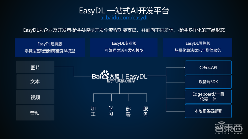 百度算法大牛35页PPT讲解基于EasyDL训练并部署企业级高精度AI模型【附PPT下载与实操视频】