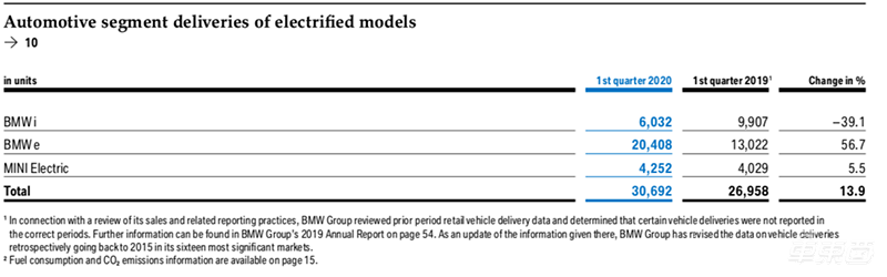 BBA一季度财报对比：宝马奥迪销量同比降幅超20% 节流成新关键词