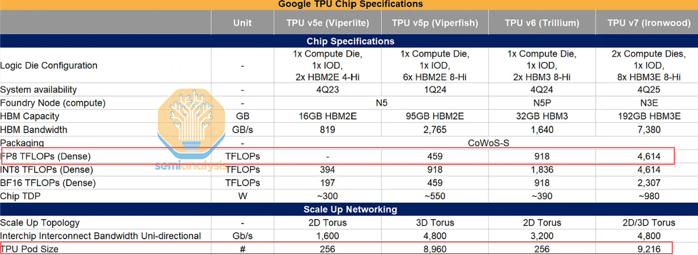 全球算力格局震荡，“高阶TPU”崛起！