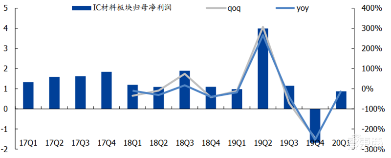181页报告全景揭秘中国电子产业崛起!疫情挡不住封测、材料、消费电子全面开花