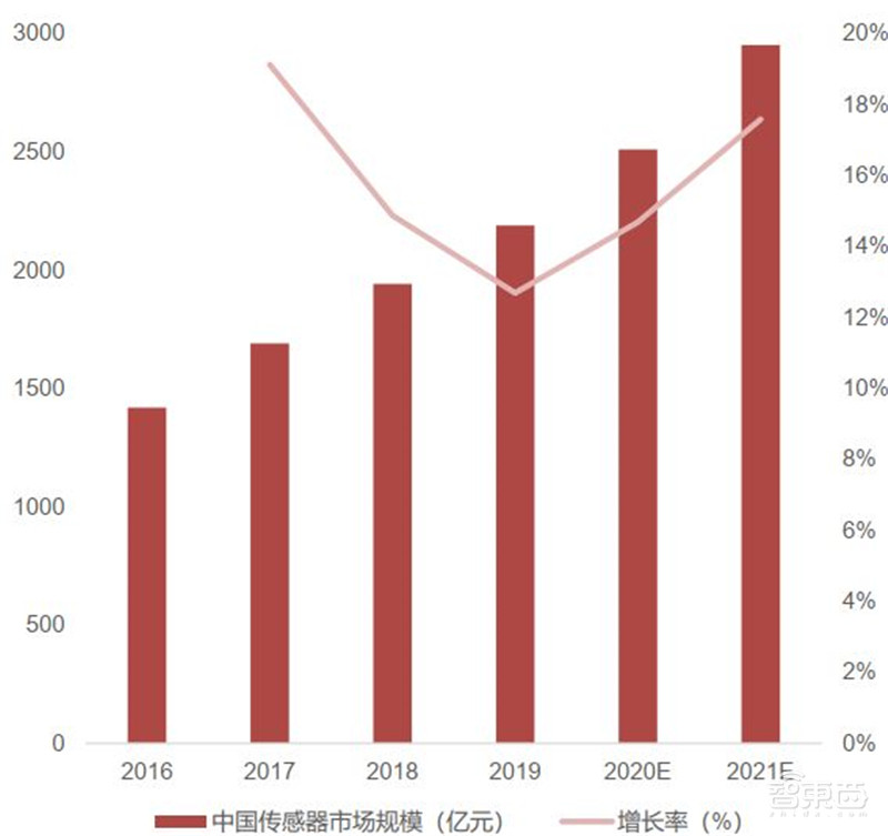 AIoT芯片全景报告!看懂四大核心芯片,抓住黄金发展期 | 智东西内参