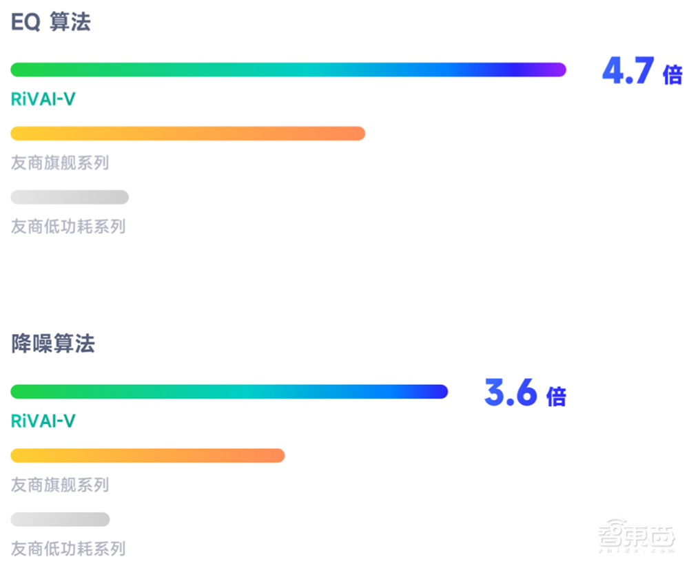 睿思芯科推出高性能RISC-V向量处理器,落地DSP,已进入量产阶段