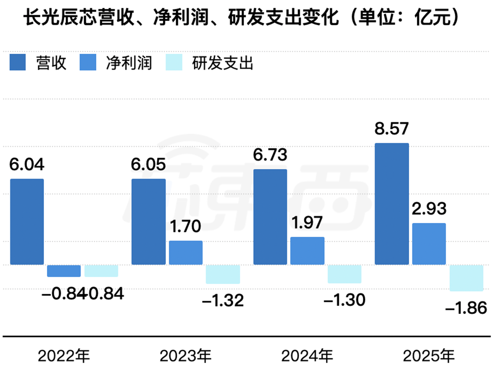 盘中大涨110%！吉林冲出一个百亿半导体IPO