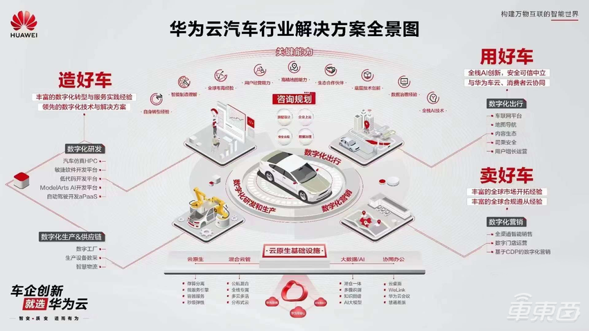 2021汽车云市场达335亿元！华为云份额23%位居第一