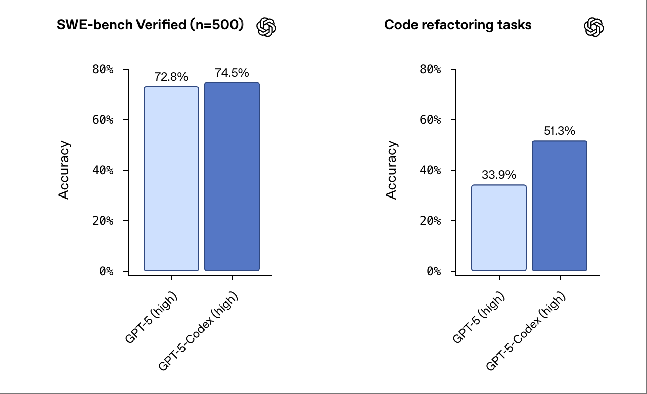 连续干7小时“不累”!OpenAI最强编程模型GPT-5-Codex来了