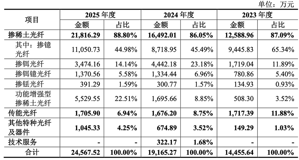 湖北冲出一个光纤IPO!华为持股,开盘暴涨1193%