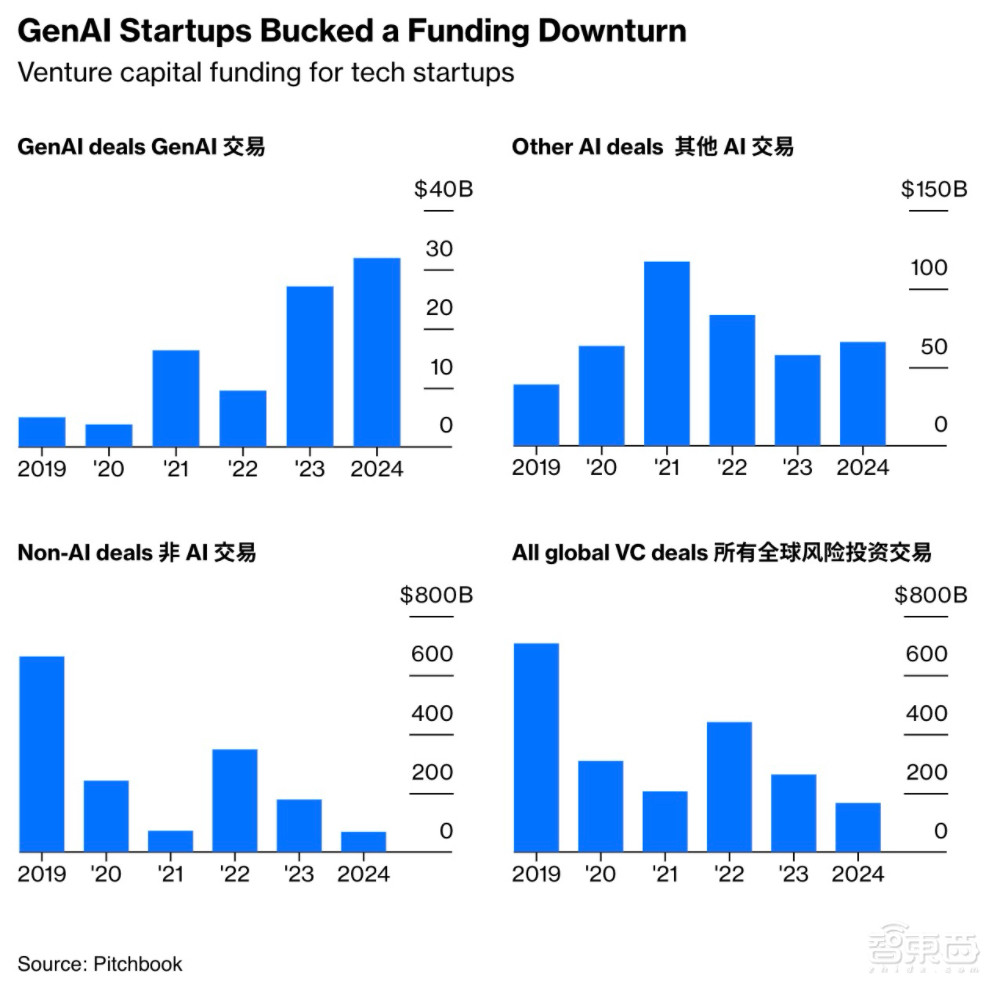 美国6大科技公司市值暴涨8万亿美元!ChatGPT推出两周年,大公司更强了