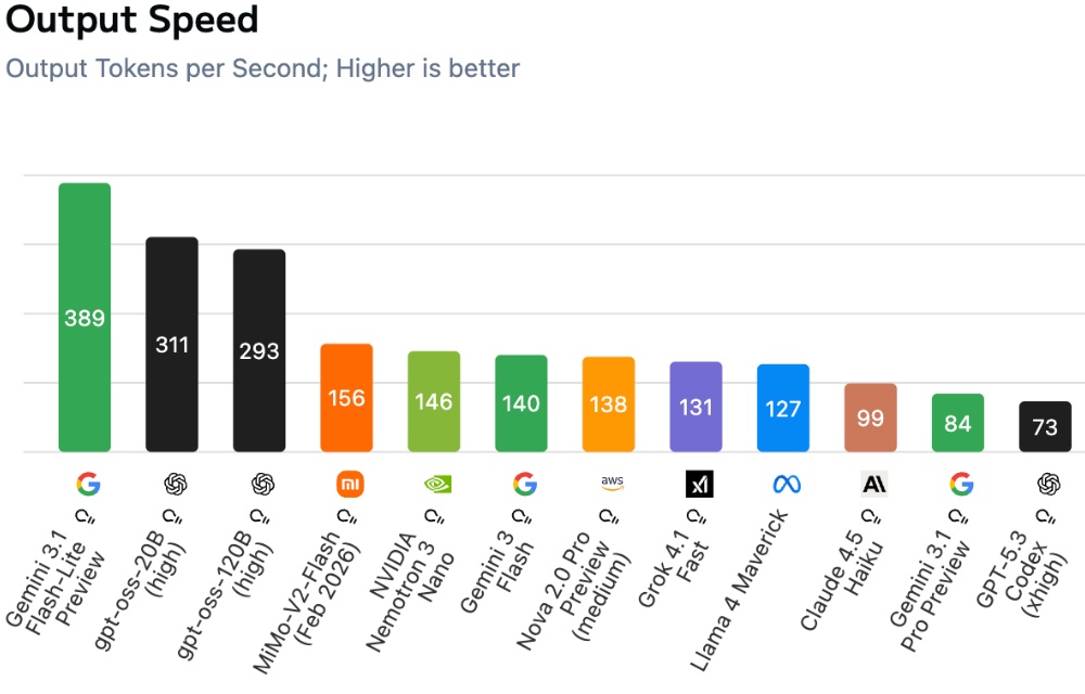 谷歌深夜放性价比“猛兽”!Gemini 3.1 Flash轻量版干翻前辈,价格打骨折