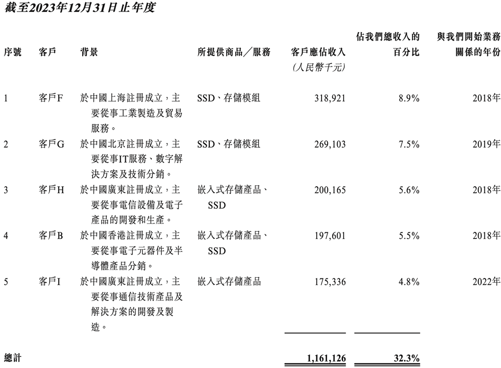 廣東存儲(chǔ)芯片龍頭沖刺港交所：年入67億，市值633億