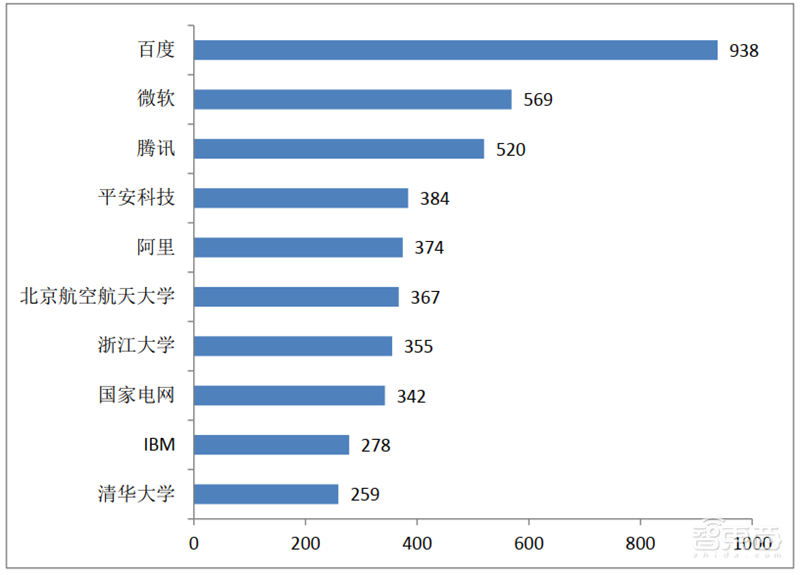 从专利看中国AI有多强!8年翻20倍,总量超40万【附下载】| 智东西内参