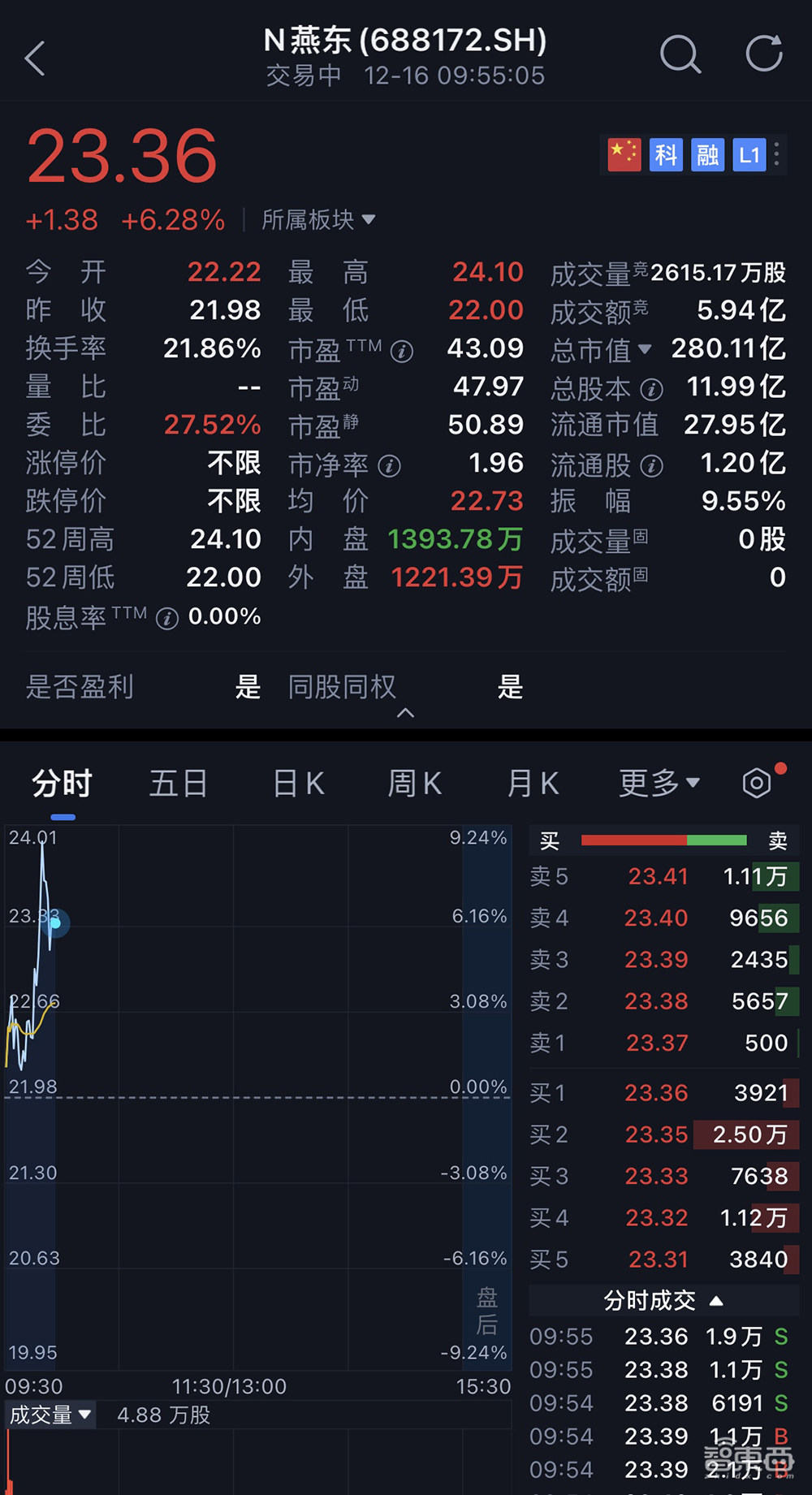刚刚,北京老牌晶圆厂上市