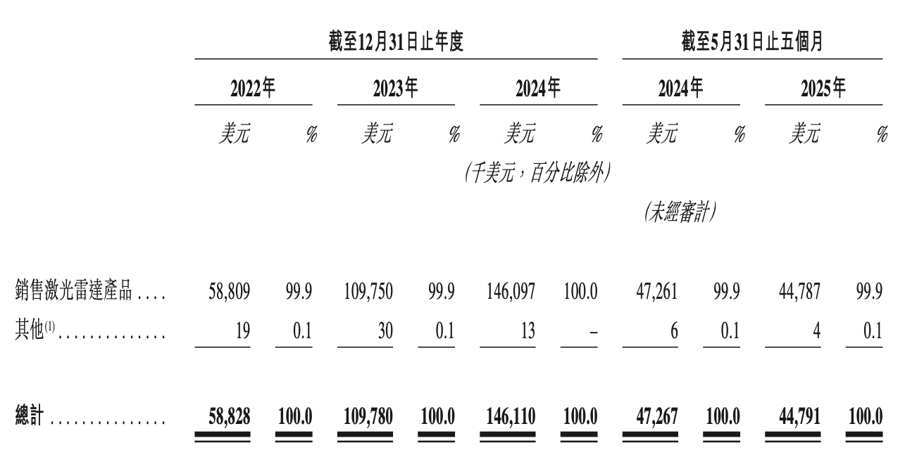 国产激光雷达第三股诞生！3年亏掉57亿，业务深度绑定蔚来
