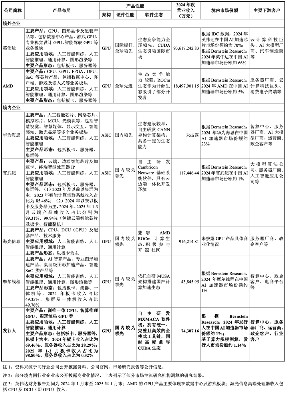 国产GPU龙头回应一切!
