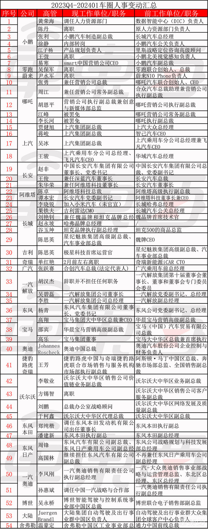 车圈高层巨震！四个月内超50名高管大调整