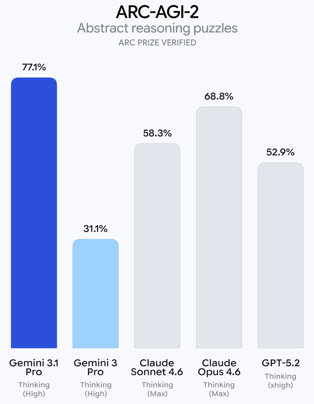 谷歌Gemini 3.1 Pro新王登场！一口气手搓Win11操作系统，造出模拟城市app，SVG效果绝了