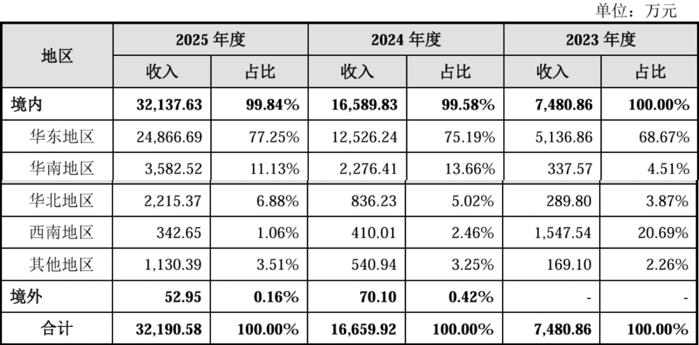 复旦系半导体“小巨人”IPO获受理,拟募资12亿,产品落地中芯国际产线