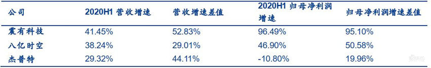 科创板71家TMT公司半年报解密！芯片股爆发，澜起最赚钱，中芯研发下血本 | 智东西内参