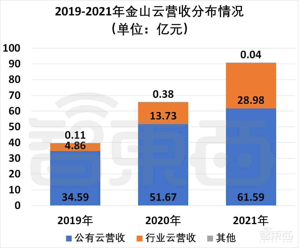 雷军赌了十年的金山云:年亏15亿,股价跌去80%,高度依赖小米