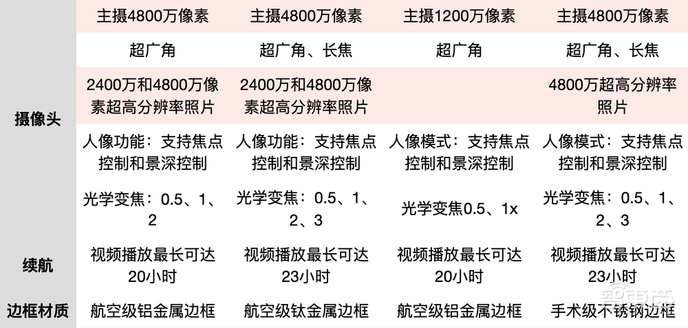 标准版iPhone 15体验：除了颜值天花板还有啥？首次上岛、首搭三焦段摄影