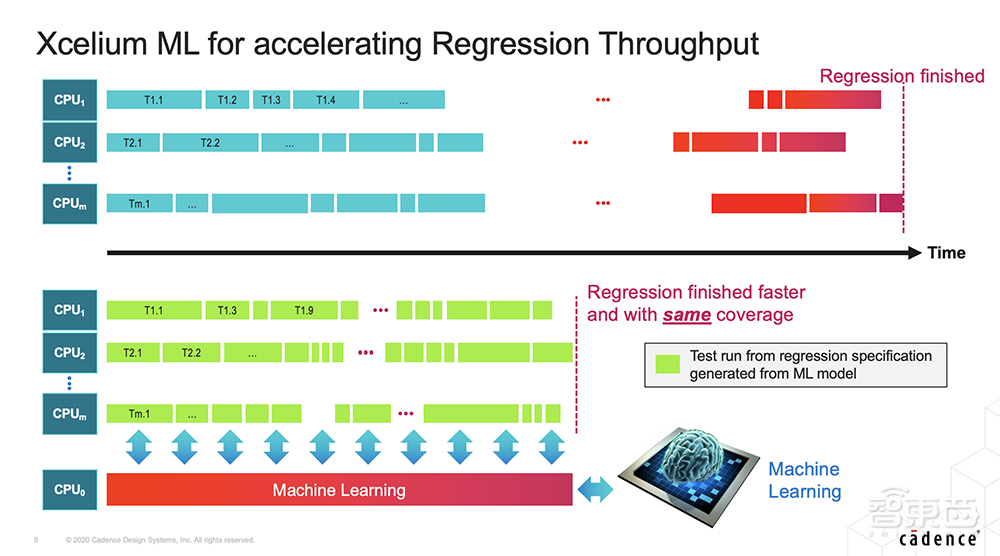 Cadence孙晓阳：破解芯片设计验证难题的妙招  | GTIC2020