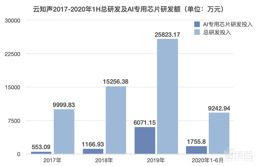 云知声IPO背后：AI语音算法+芯片双赛道，如何做“第一个吃螃蟹的人”？ 