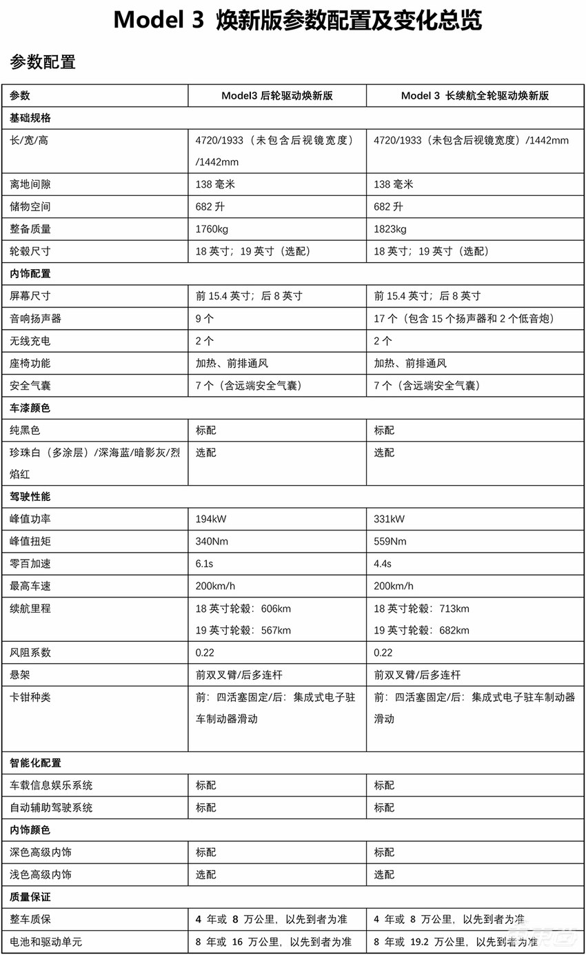 特斯拉新款Model 3涨价2.8万！内外饰均有调整，最快10月交付，你选择下单还是再等等？