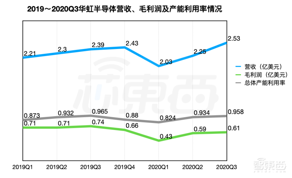 中芯遇劫,华虹起飞