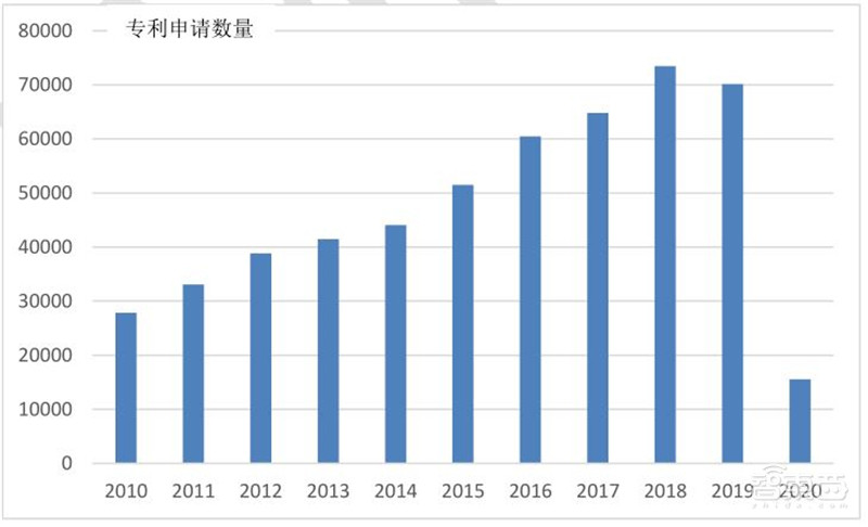 清华大学:人工智能十年发展总结,中国进步神速,专利占全球七成 | 智东西内参