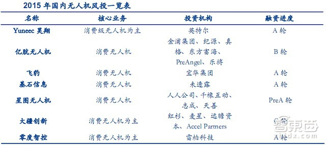 大疆与400家山寨厂争食 35P最新报告看透全球无人机市场|智能内参