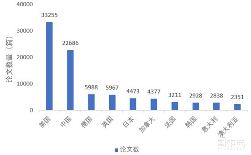 清华大学:人工智能十年发展总结,中国进步神速,专利占全球七成 | 智东西内参