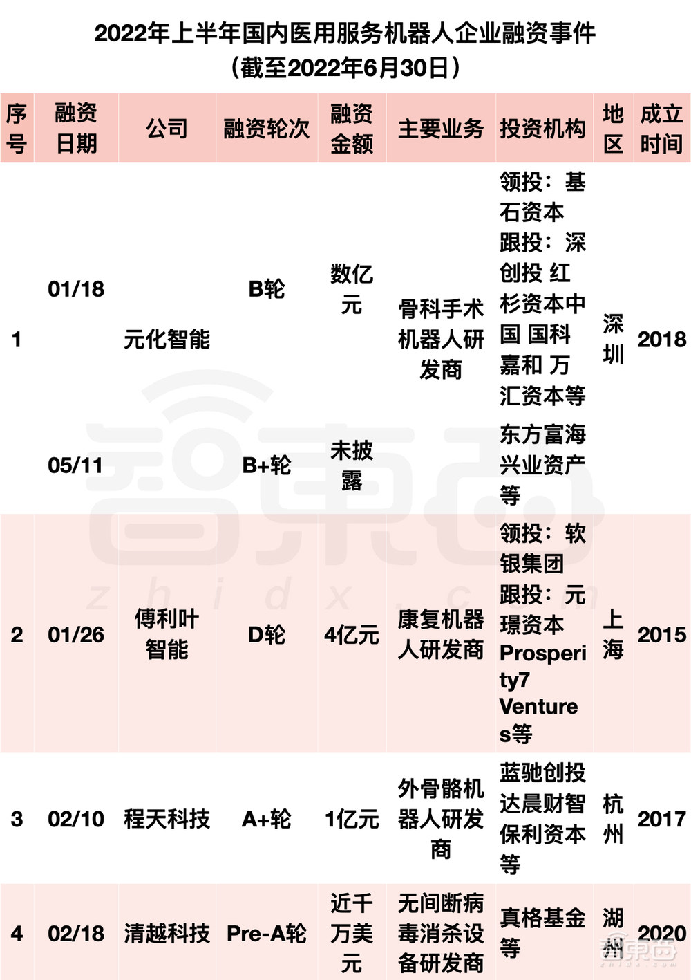 阿里美团字节押注，国内机器人融资爆发！单笔最高20亿元